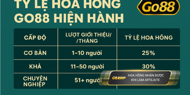 Tỷ lệ hoa hồng Go88 hiện hành